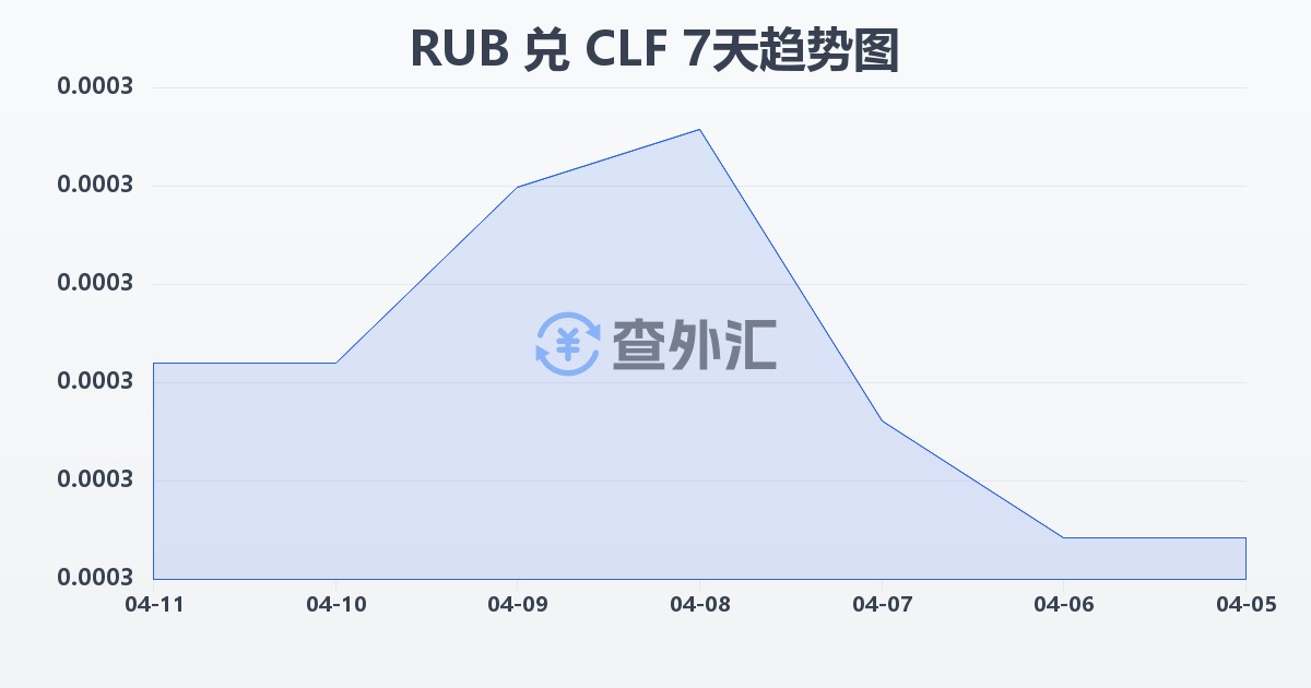 俄罗斯卢布兑智利比索（UF）(RUB/CLF)近7天汇率走势图