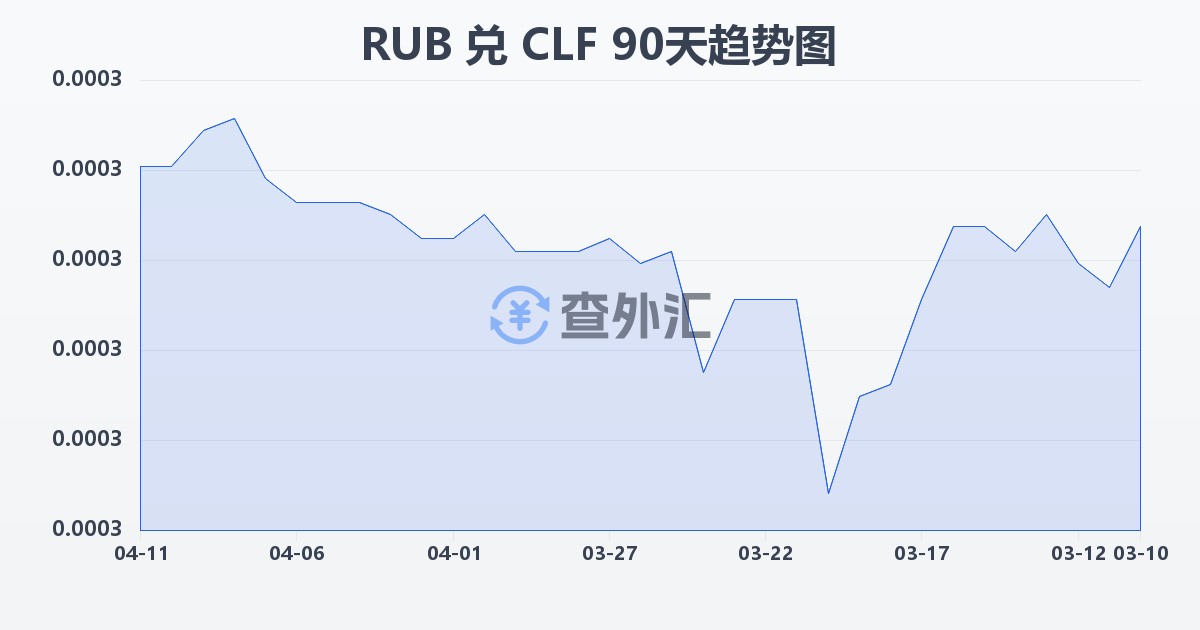 俄罗斯卢布兑智利比索（UF）(RUB/CLF)近90天汇率走势图