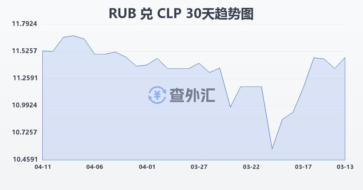俄罗斯卢布兑智利比索(RUB/CLP)近30天汇率走势图