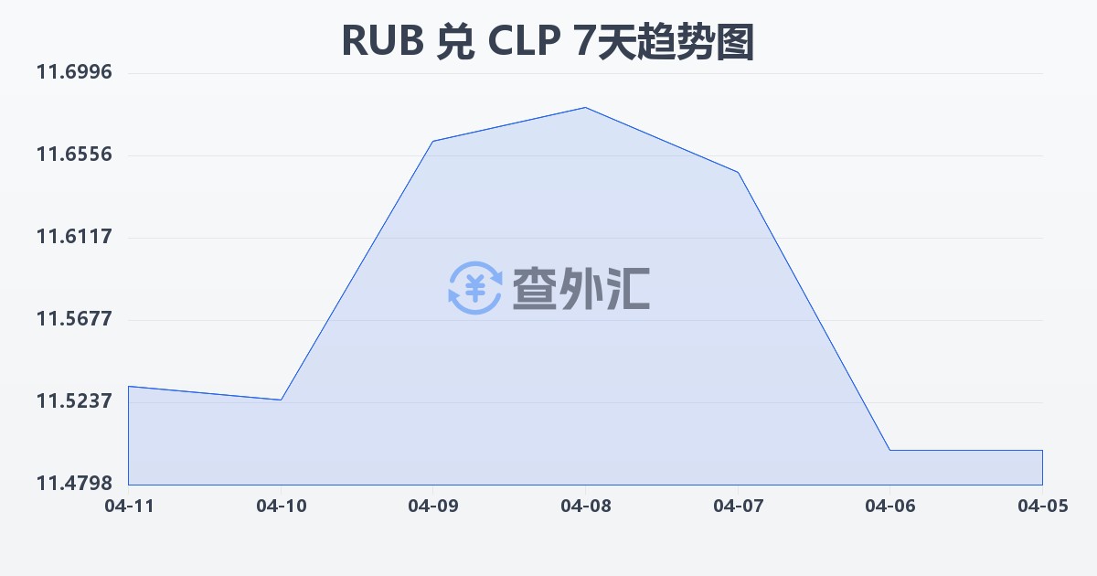 俄罗斯卢布兑智利比索(RUB/CLP)近7天汇率走势图