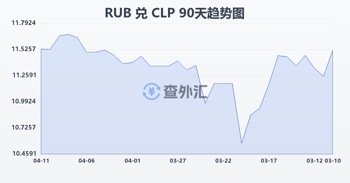 俄罗斯卢布兑智利比索(RUB/CLP)近90天汇率走势图
