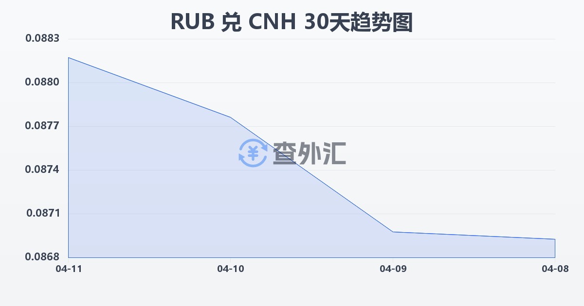 俄罗斯卢布兑离岸人民币(RUB/CNH)近30天汇率走势图