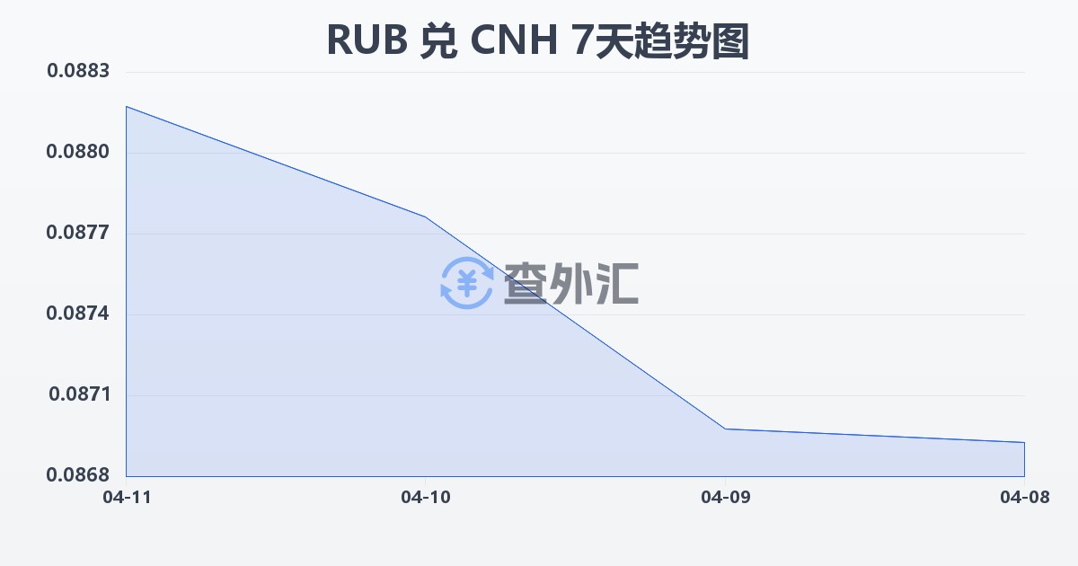 俄罗斯卢布兑离岸人民币(RUB/CNH)近7天汇率走势图