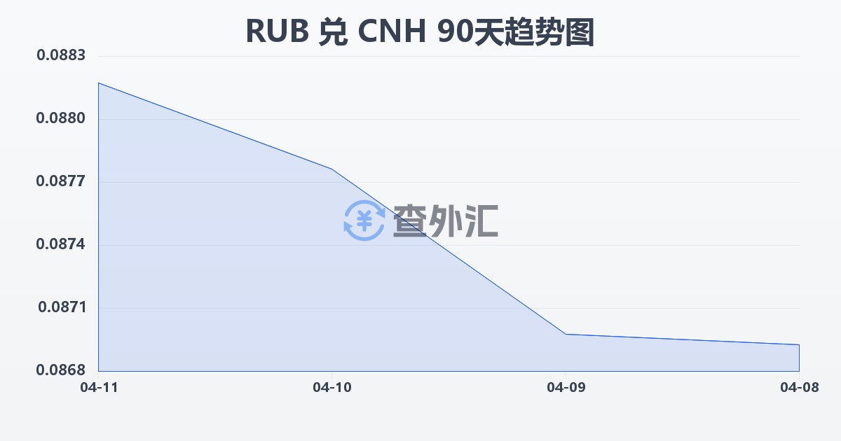 俄罗斯卢布兑离岸人民币(RUB/CNH)近90天汇率走势图