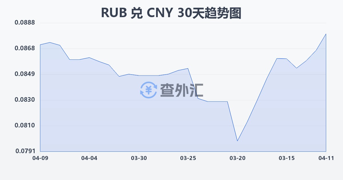 俄罗斯卢布兑人民币(RUB/CNY)近30天汇率走势图