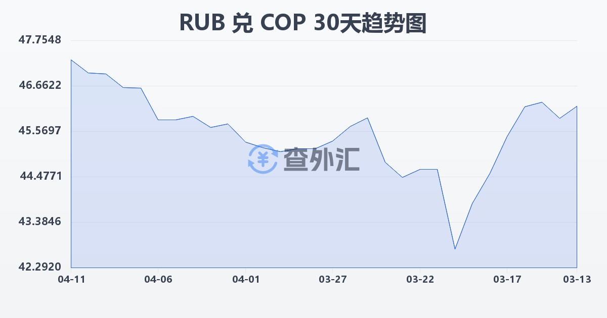 俄罗斯卢布兑哥伦比亚比索(RUB/COP)近30天汇率走势图