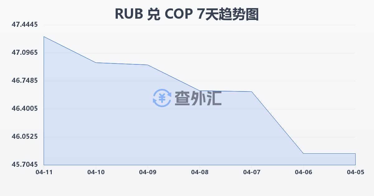 俄罗斯卢布兑哥伦比亚比索(RUB/COP)近7天汇率走势图