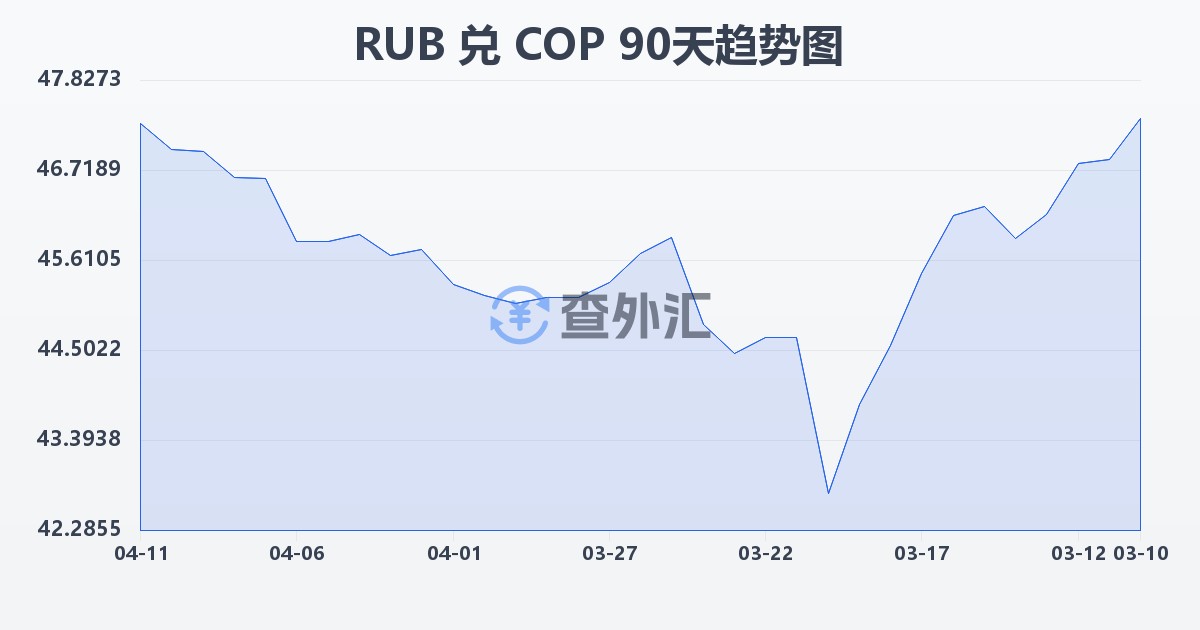 俄罗斯卢布兑哥伦比亚比索(RUB/COP)近90天汇率走势图