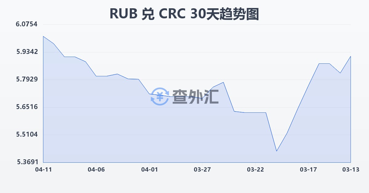 俄罗斯卢布兑哥斯达黎加科朗(RUB/CRC)近30天汇率走势图