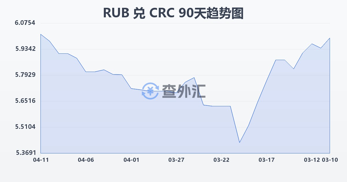 俄罗斯卢布兑哥斯达黎加科朗(RUB/CRC)近90天汇率走势图