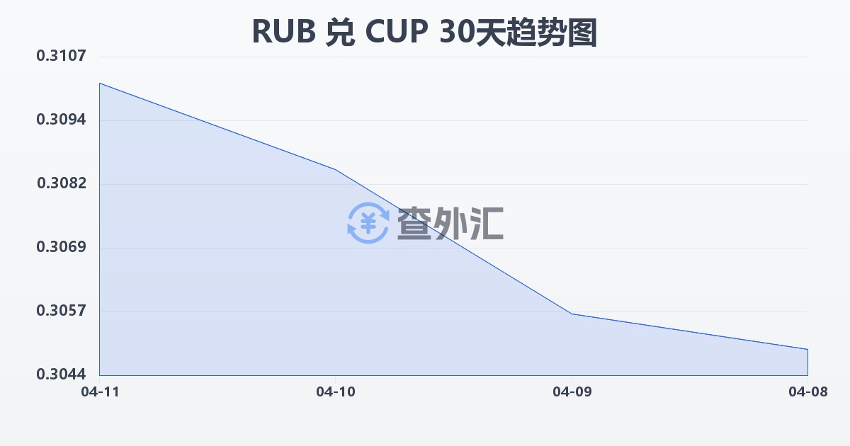 俄罗斯卢布兑古巴比索(RUB/CUP)近30天汇率走势图