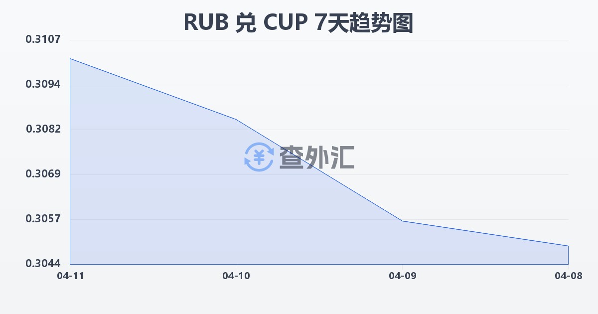 俄罗斯卢布兑古巴比索(RUB/CUP)近7天汇率走势图