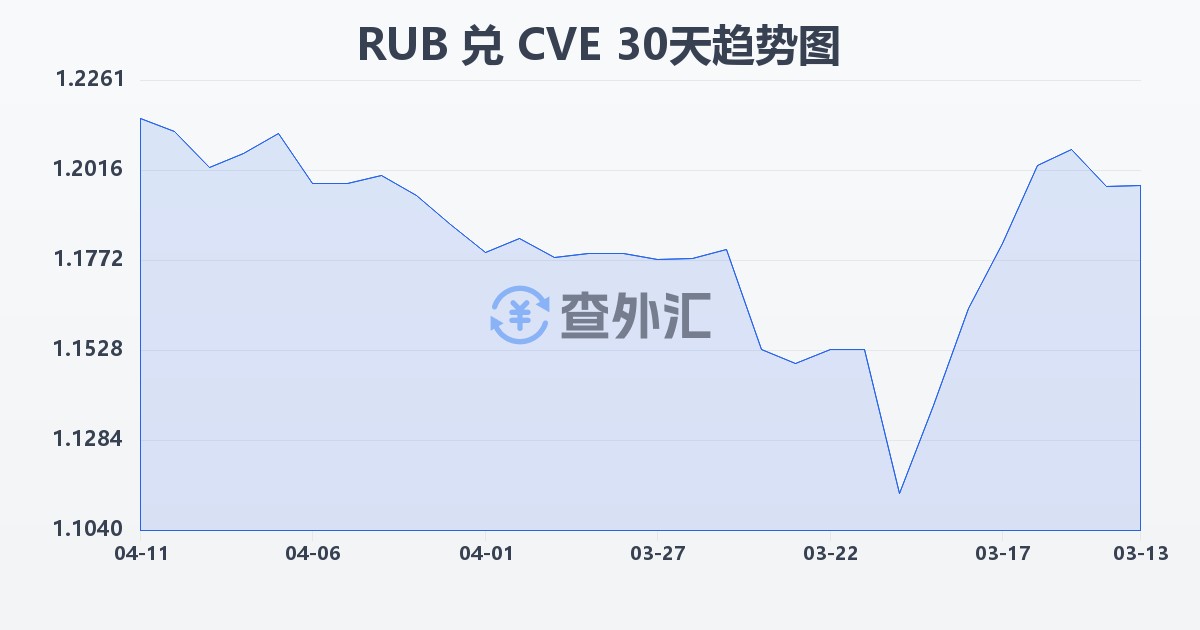 俄罗斯卢布兑佛得角埃斯库多(RUB/CVE)近30天汇率走势图