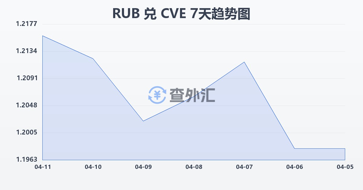 俄罗斯卢布兑佛得角埃斯库多(RUB/CVE)近7天汇率走势图