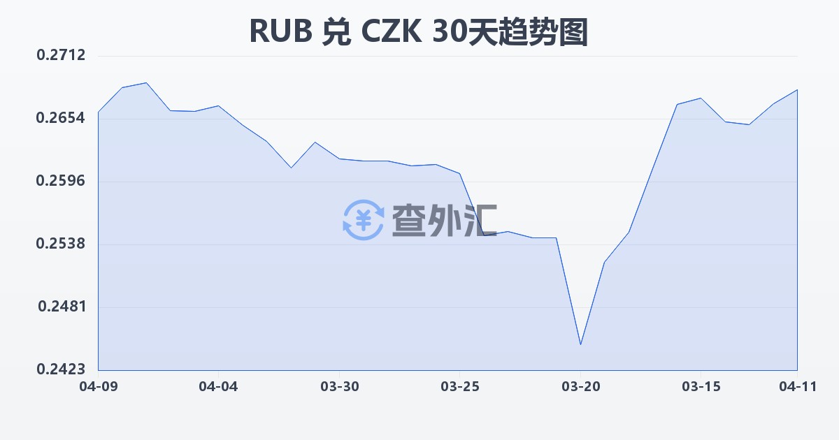 俄罗斯卢布兑捷克克朗(RUB/CZK)近30天汇率走势图