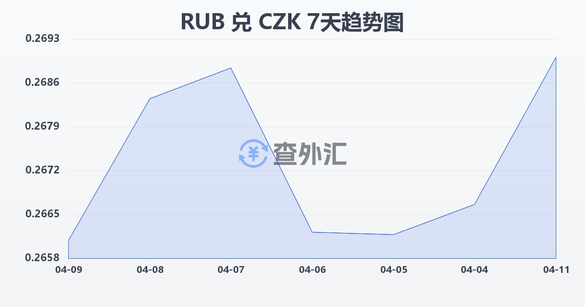 俄罗斯卢布兑捷克克朗(RUB/CZK)近7天汇率走势图