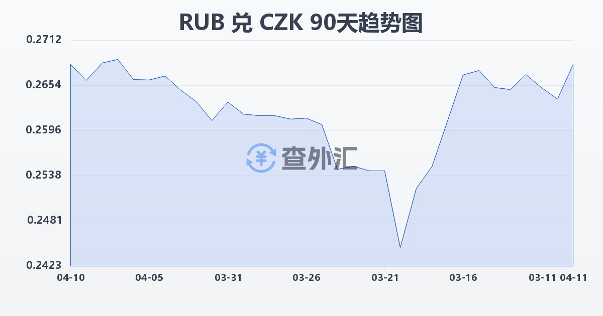 俄罗斯卢布兑捷克克朗(RUB/CZK)近90天汇率走势图