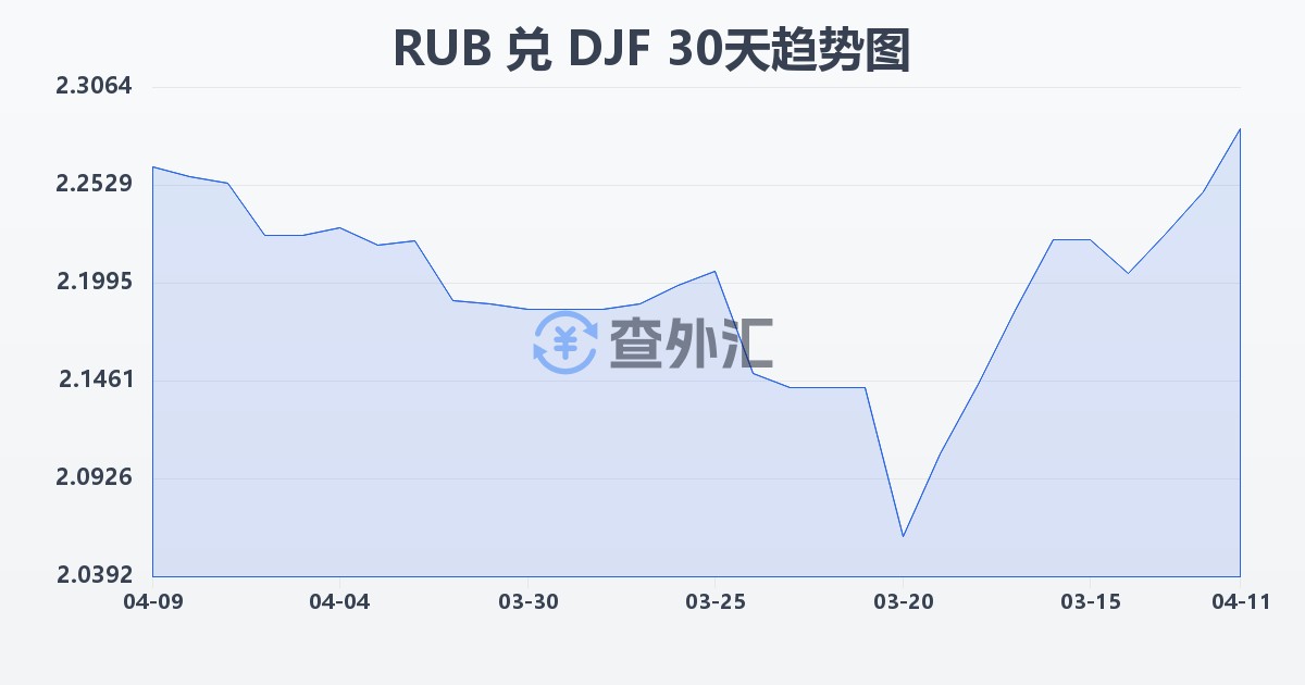 俄罗斯卢布兑吉布提法郎(RUB/DJF)近30天汇率走势图