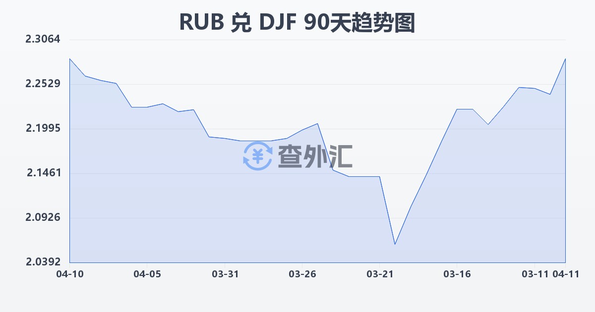 俄罗斯卢布兑吉布提法郎(RUB/DJF)近90天汇率走势图