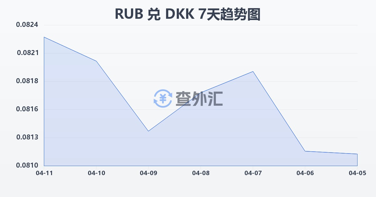 俄罗斯卢布兑丹麦克朗(RUB/DKK)近7天汇率走势图