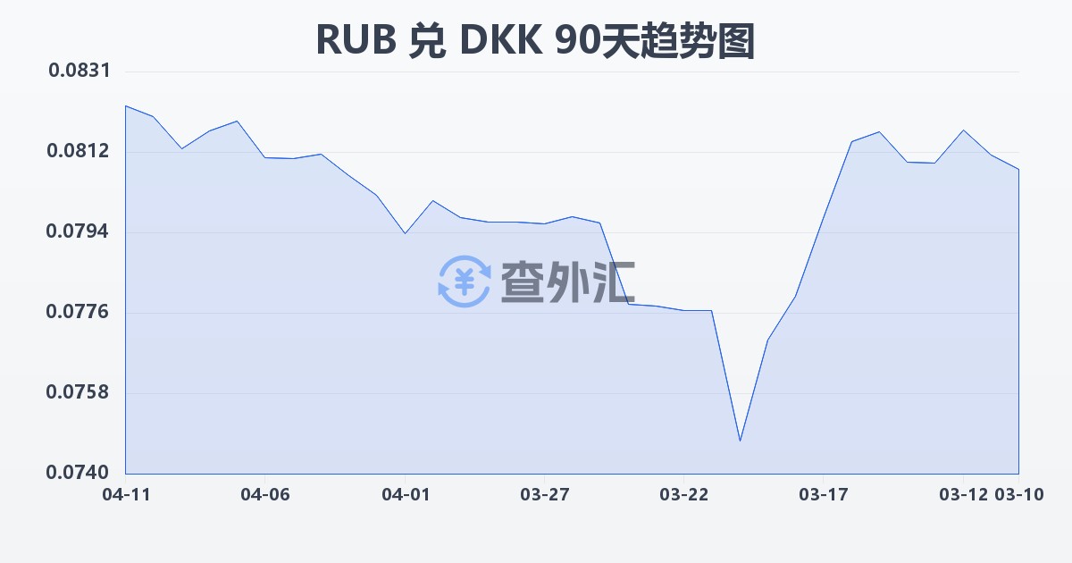 俄罗斯卢布兑丹麦克朗(RUB/DKK)近90天汇率走势图
