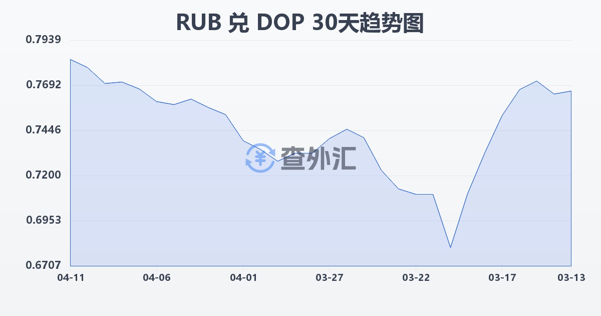 俄罗斯卢布兑多米尼加比索(RUB/DOP)近30天汇率走势图