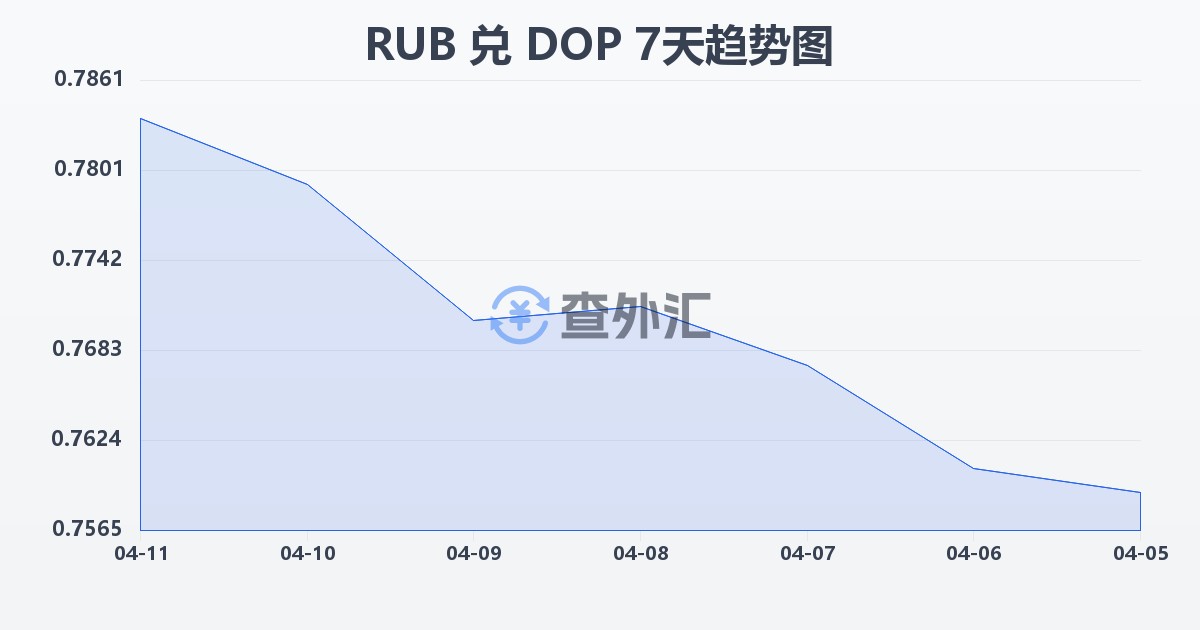 俄罗斯卢布兑多米尼加比索(RUB/DOP)近7天汇率走势图