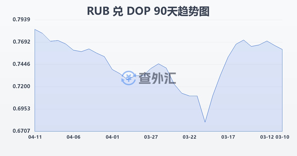 俄罗斯卢布兑多米尼加比索(RUB/DOP)近90天汇率走势图