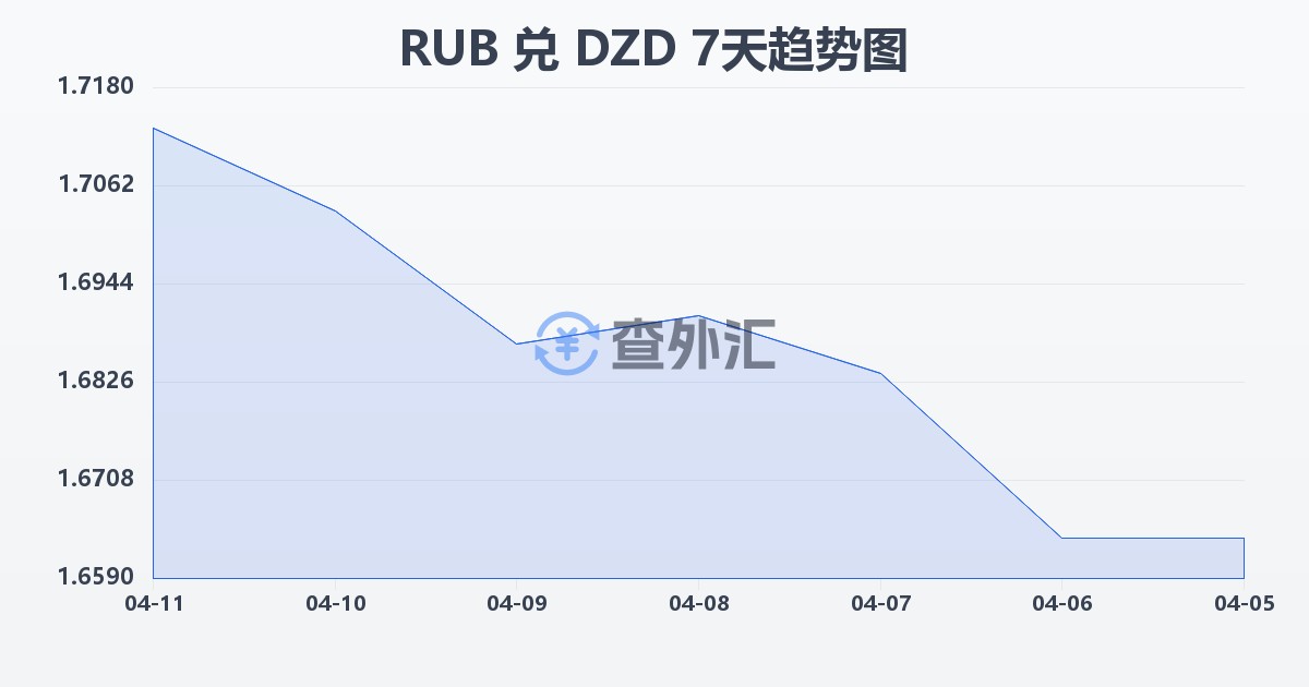 俄罗斯卢布兑阿尔及利亚第纳尔(RUB/DZD)近7天汇率走势图
