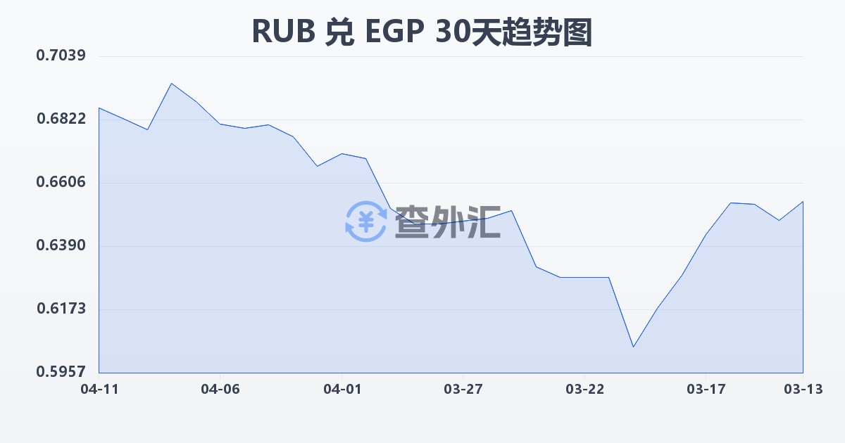 俄罗斯卢布兑埃及镑(RUB/EGP)近30天汇率走势图