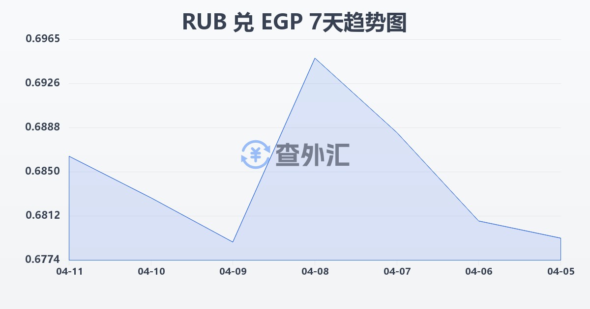 俄罗斯卢布兑埃及镑(RUB/EGP)近7天汇率走势图