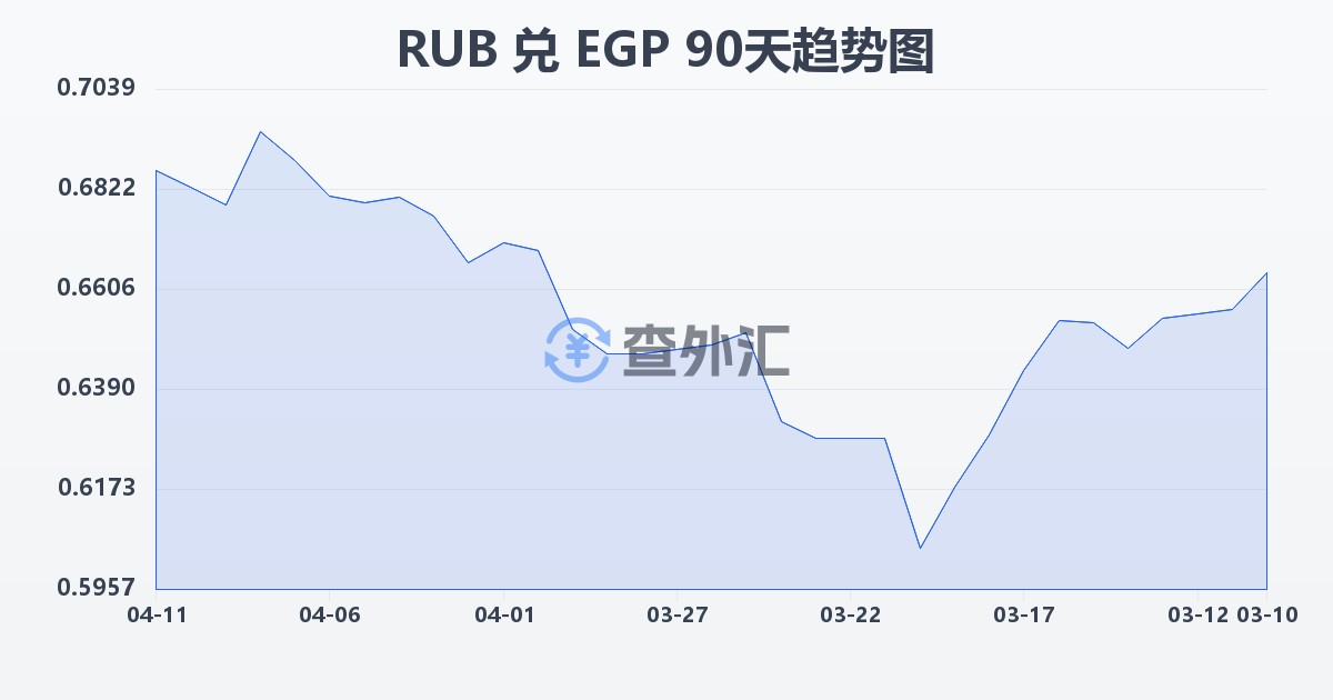 俄罗斯卢布兑埃及镑(RUB/EGP)近90天汇率走势图