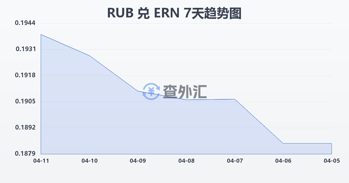 俄罗斯卢布兑厄立特里亚纳克法(RUB/ERN)近7天汇率走势图