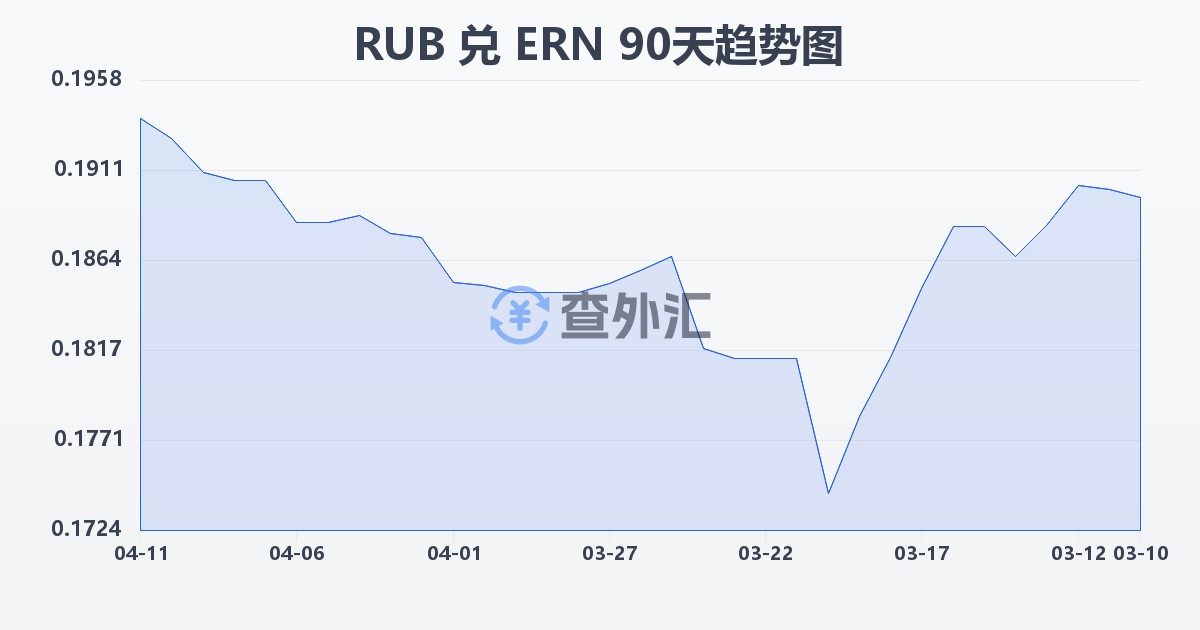 俄罗斯卢布兑厄立特里亚纳克法(RUB/ERN)近90天汇率走势图
