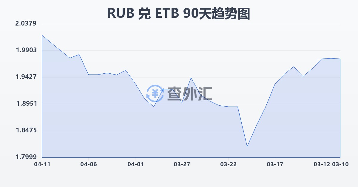 俄罗斯卢布兑埃塞俄比亚比尔(RUB/ETB)近90天汇率走势图