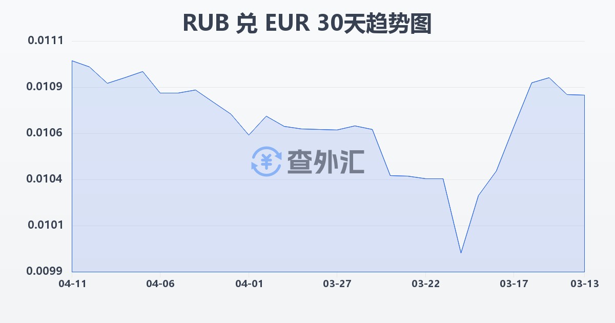 俄罗斯卢布兑欧元(RUB/EUR)近30天汇率走势图