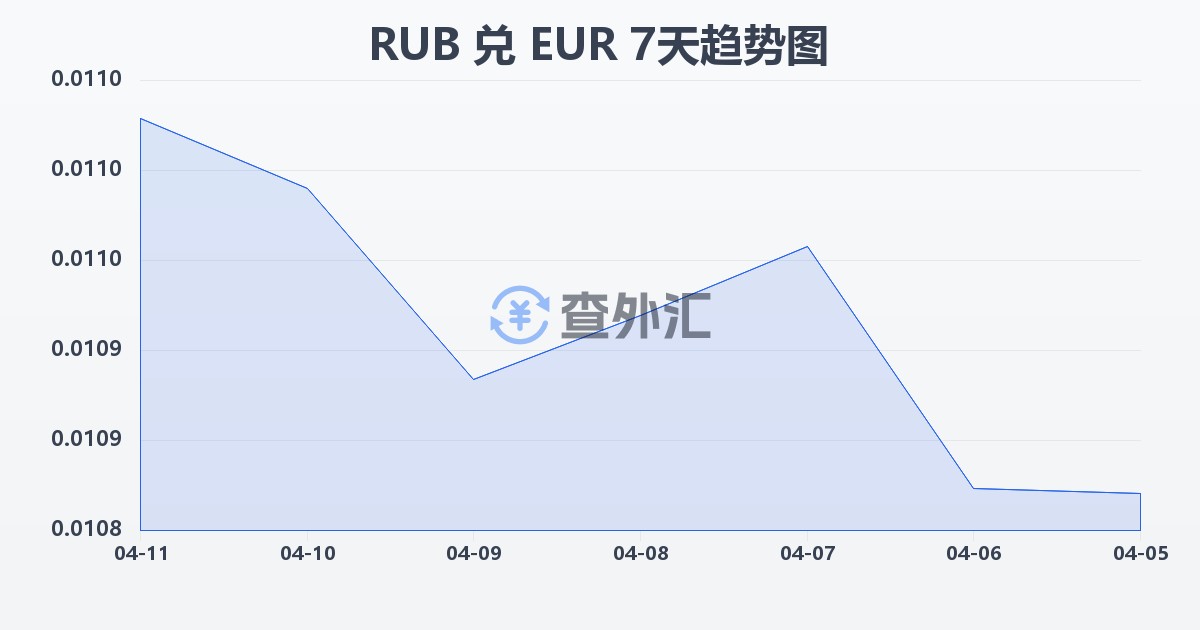 俄罗斯卢布兑欧元(RUB/EUR)近7天汇率走势图