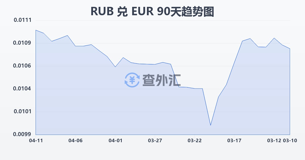 俄罗斯卢布兑欧元(RUB/EUR)近90天汇率走势图