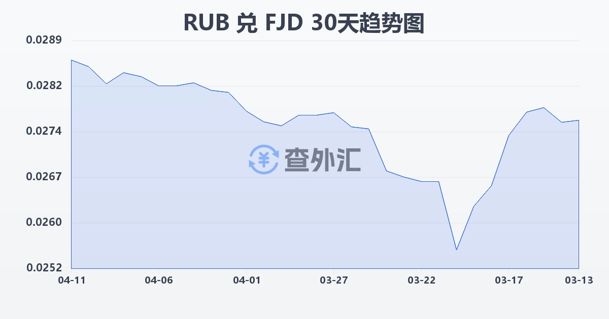 俄罗斯卢布兑斐济元(RUB/FJD)近30天汇率走势图