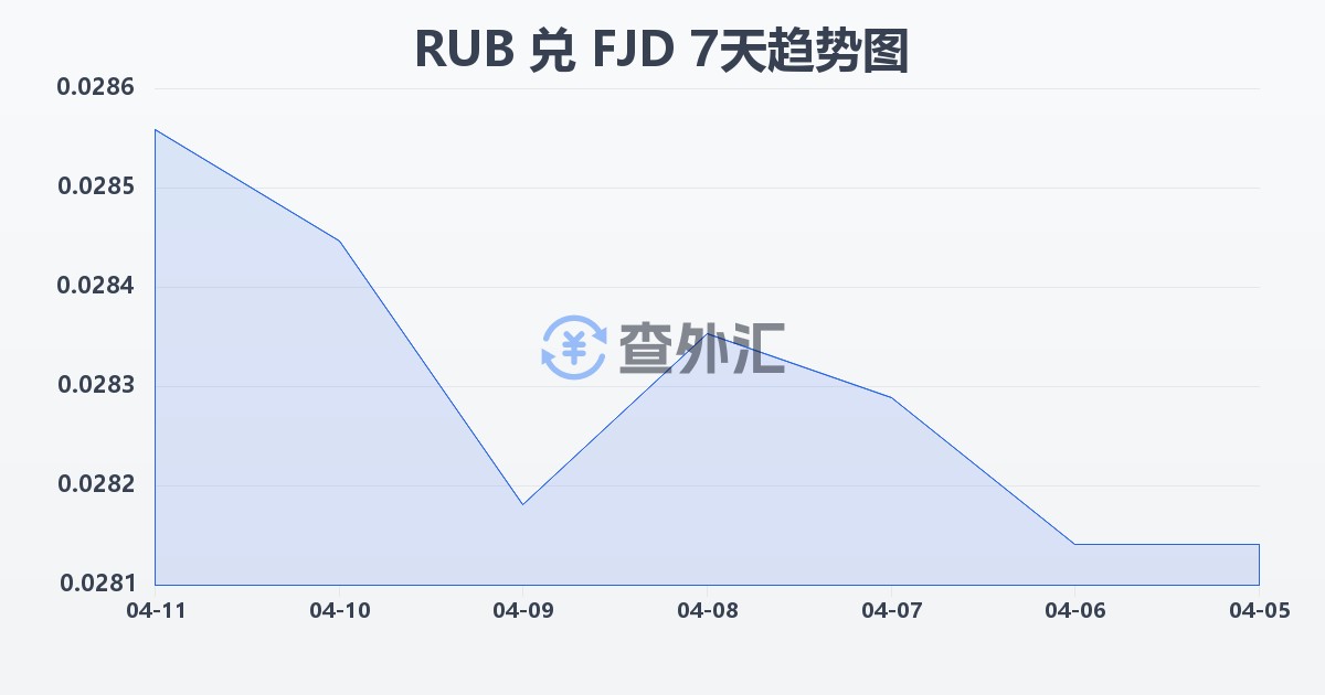 俄罗斯卢布兑斐济元(RUB/FJD)近7天汇率走势图