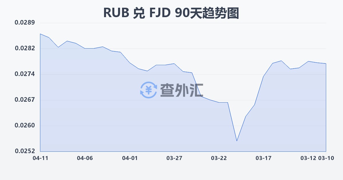 俄罗斯卢布兑斐济元(RUB/FJD)近90天汇率走势图