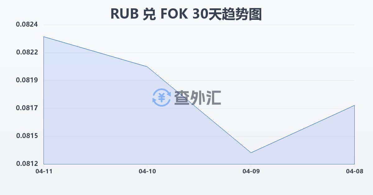 俄罗斯卢布兑法罗群岛克朗(RUB/FOK)近30天汇率走势图