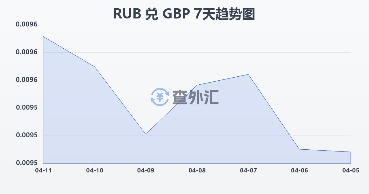 俄罗斯卢布兑英镑(RUB/GBP)近7天汇率走势图