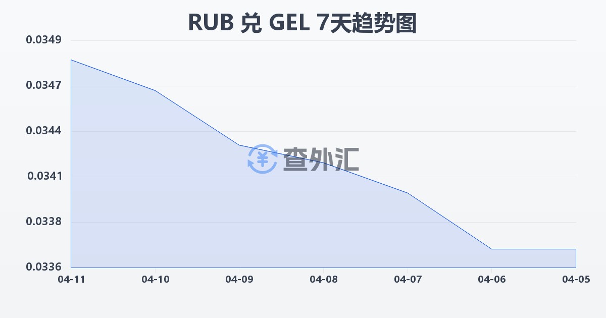 俄罗斯卢布兑格鲁吉亚拉里(RUB/GEL)近7天汇率走势图