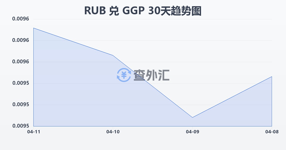 俄罗斯卢布兑根西岛镑(RUB/GGP)近30天汇率走势图