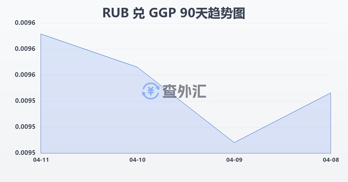 俄罗斯卢布兑根西岛镑(RUB/GGP)近90天汇率走势图