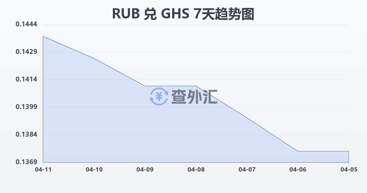 俄罗斯卢布兑加纳塞地(RUB/GHS)近7天汇率走势图