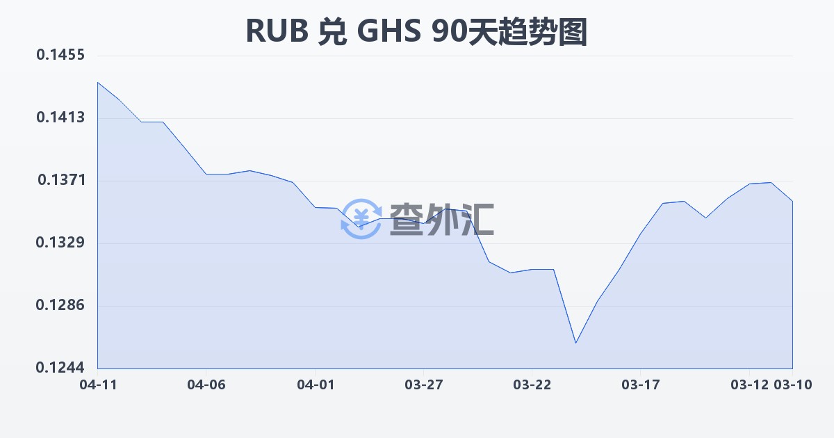 俄罗斯卢布兑加纳塞地(RUB/GHS)近90天汇率走势图