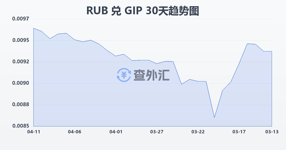 俄罗斯卢布兑直布罗陀镑(RUB/GIP)近30天汇率走势图