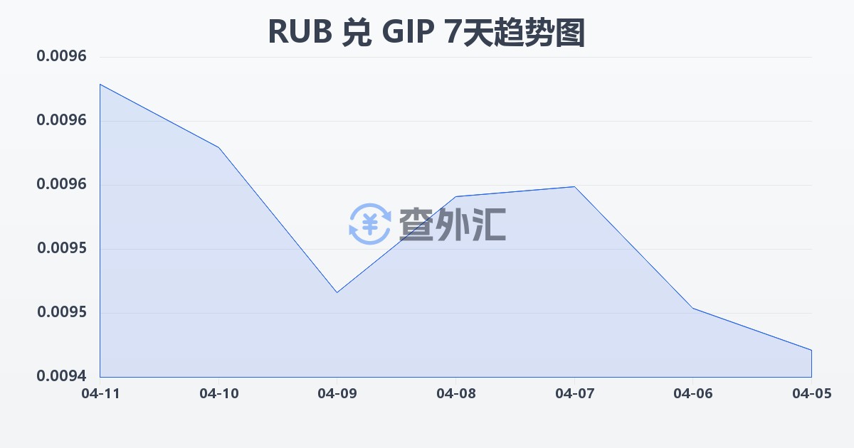 俄罗斯卢布兑直布罗陀镑(RUB/GIP)近7天汇率走势图